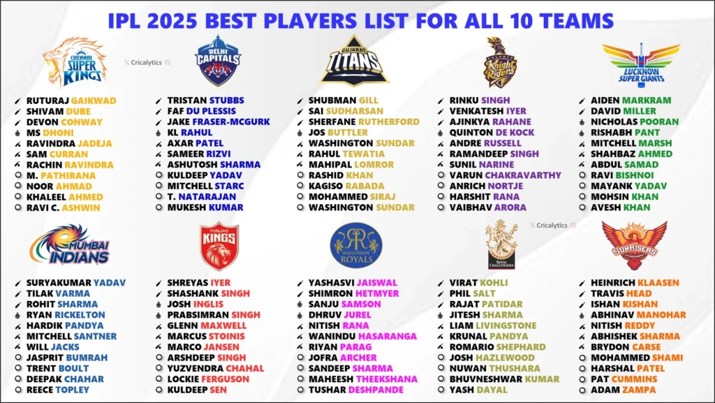 IPL 2025 Ranking All 10 Teams Best Squad Players List 2 ipl 2025 team player